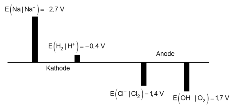Potenziale bei den entsprechenden Reaktionsbedingungen (exemplarisch)